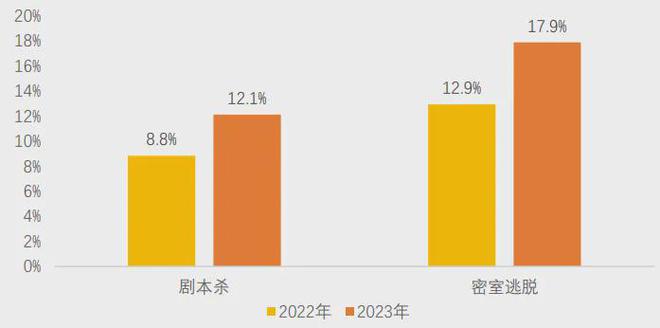 不朽情缘游戏网站美团研究院：全国剧本杀、密室逃脱行业发展报告(图8)