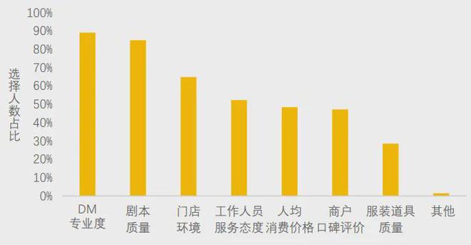 不朽情缘游戏网站美团研究院：全国剧本杀、密室逃脱行业发展报告(图5)