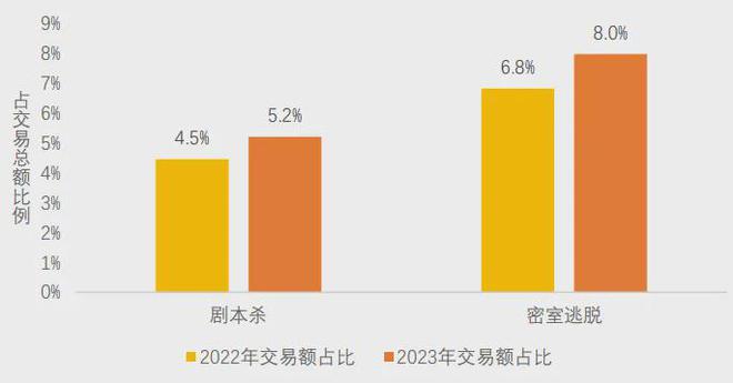 不朽情缘游戏网站美团研究院：全国剧本杀、密室逃脱行业发展报告(图1)