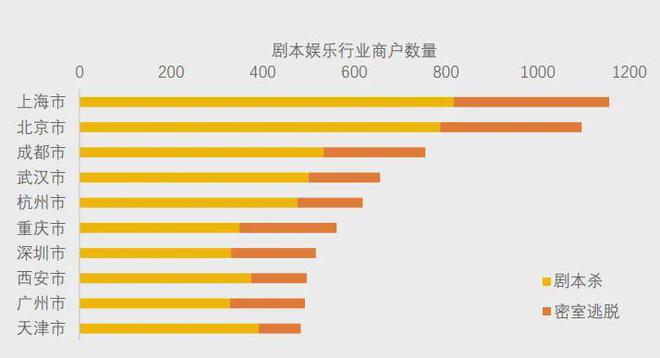 不朽情缘游戏网站美团研究院：全国剧本杀、密室逃脱行业发展报告(图2)