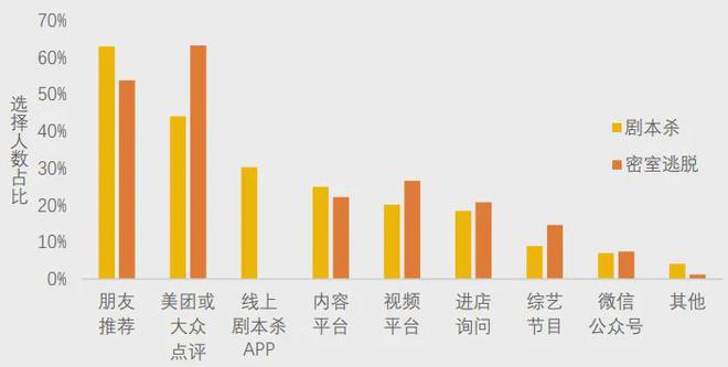 不朽情缘游戏网站美团研究院：全国剧本杀、密室逃脱行业发展报告(图3)