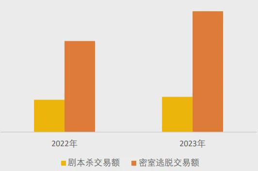 不朽情缘游戏网站美团研究院：全国剧本杀、密室逃脱行业发展报告(图6)