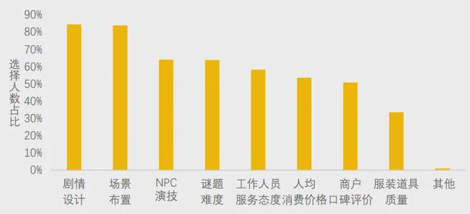 不朽情缘游戏网站美团研究院：全国剧本杀、密室逃脱行业发展报告(图4)